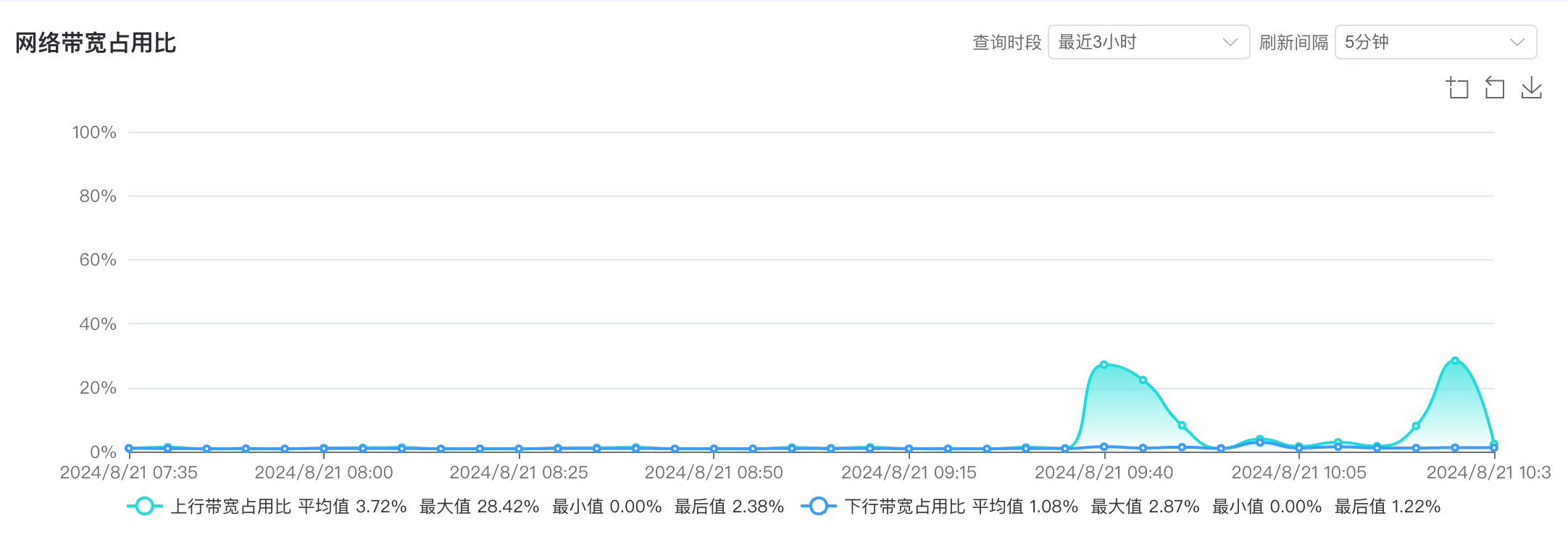 实时带宽占用比