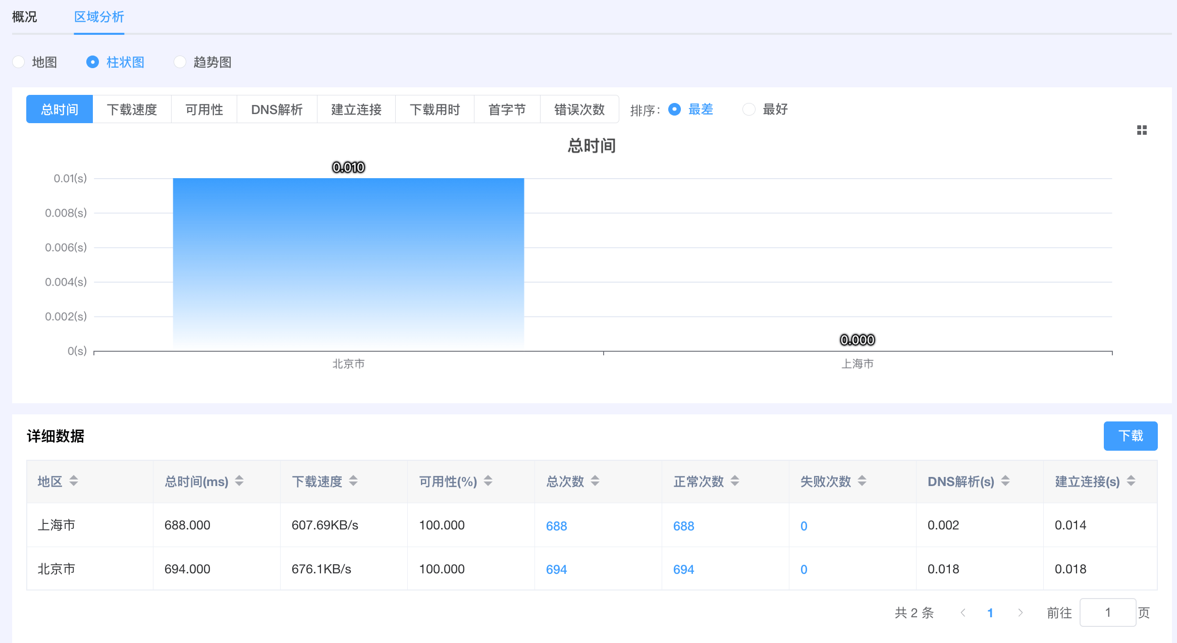 性能趋势分析